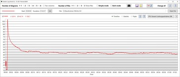 CPU stroomverbruik