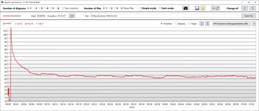 CPU stroomverbruik