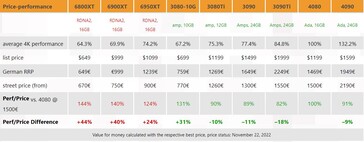 RTX 4080 perf/prijs. (Bron: 3DCenter)