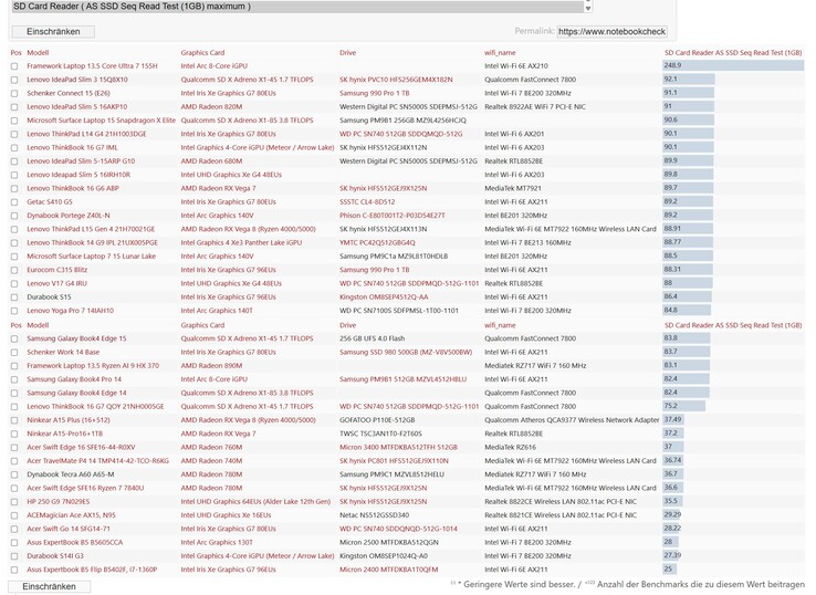 De Framework Laptop 13,5 beschikt over een snellere SD-kaartlezer dan de meeste andere zakelijke laptops