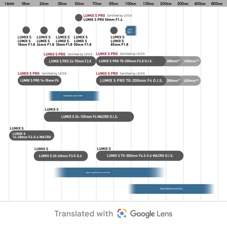 Een automatische vertaling van de Panasonic S-serie lens roadmap onthult een aantal leuke toevoegingen aan de line-up. (Afbeelding bron: Panasonic Japan / Google Lens)