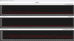 CPU-gegevens tijdens de stresstest