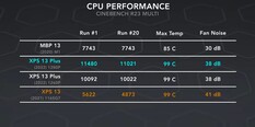 CPU-prestaties. (Afbeelding bron: Dave2D)