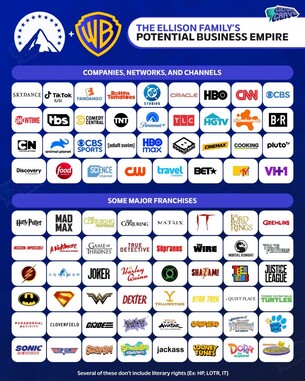Paramount's potentiële portfolio na de overname van Warner Bros 