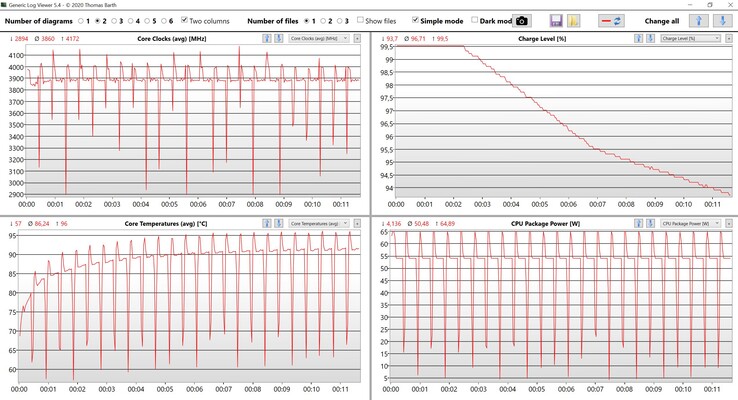 CPU data Cinebench R15 multi-core test loop