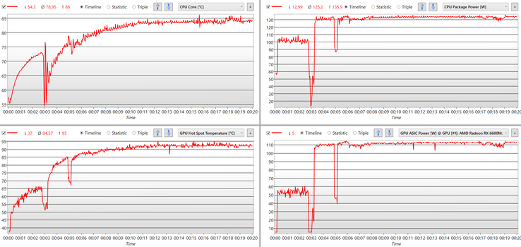 De CPU en GPU warmen flink op, maar het stroomverbruik blijft hoog dankzij de koeling.