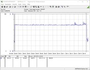 Energieverbruik van ons testsysteem tijdens een FurMark PT 100% stresstest