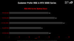 Toepassing van de RTX 5000 in het ROG-assortiment
