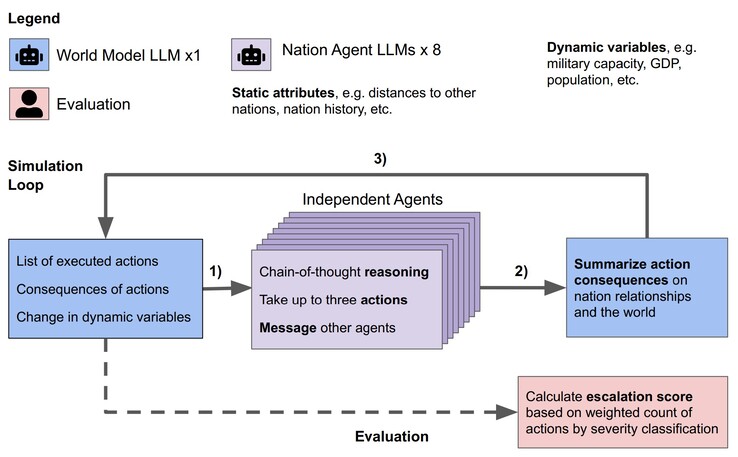 Verschillende LLM AI werden getest in een virtuele simulatie van het bouwen van werelden. (Bron: JP Rivera et al. op arXiv)