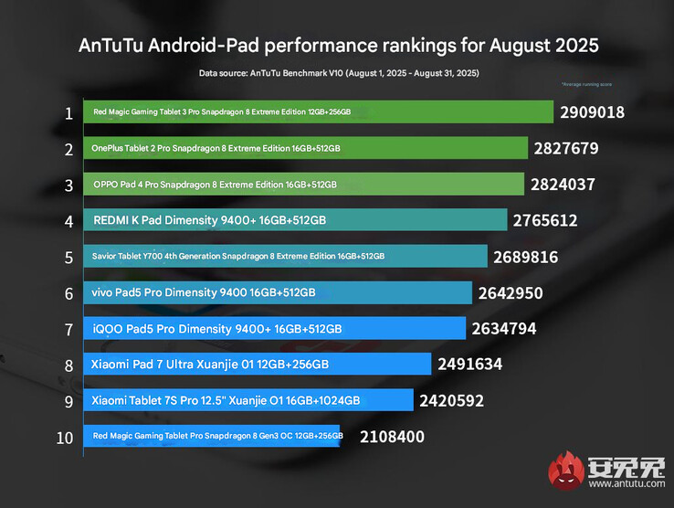 De nieuwste AnTuTu tablet-prestatiegrafiek (Afbeelding bron: AnTutu - machine vertaald)