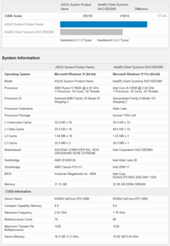 Nvidia GeForce RTX 4080 vs RTX 3080 CUDA (afbeelding via Geekbench)