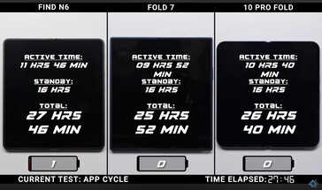Oppo Find N6 vs Galaxy Z Fold 7 vs Google Pixel 10 Pro Fold batterijduur
