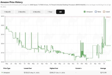 Ryzen 7 5700X prijsgeschiedenis op Amazon. (Afbeeldingsbron: camelcamelcamel)