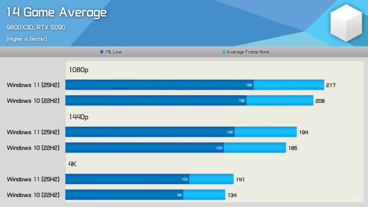 Windows 11 25H2 vs Windows 10 22H2 vergelijking van gamingprestaties. (Afbeeldingsbron: Hardware Unboxed op YouTube)