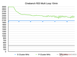 MHz in Cinebench R23 10min lus