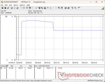Het verbruik piekt naar 183 W gedurende ongeveer 70 seconden bij het starten van Prime95, voordat het daalt en zich stabiliseert op 137 W vanwege het beperkte Turbo Boost-potentieel