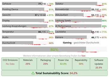 Categorie scores voor de Lenovo LOQ 17