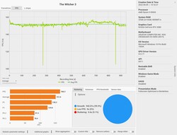 De Witcher 3 beeldsnelheden in de tijd (Ultra)