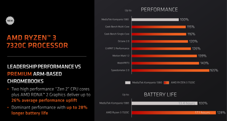 AMD Ryzen 3 7320C vs MediaTek Kompanio 1380 (afbeelding via AMD)