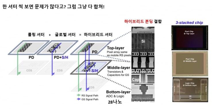 De structuur van de innovatieve drielagige Samsung-sensor met hybride sluitertechnologie. (Afbeeldingsbron: Samsung)