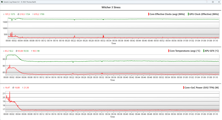 In de één uur durende Witcher 3 test dalen de fps en GPU-kloksnelheid marginaal.