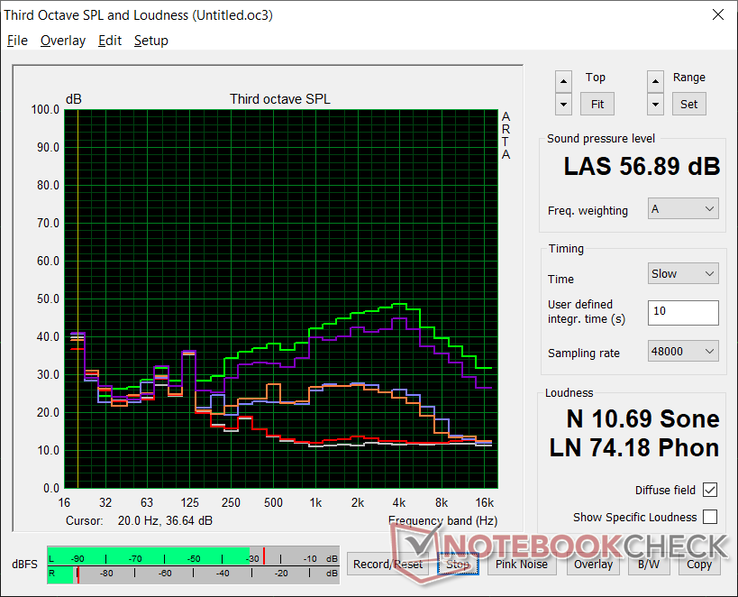 Profiel van het ventilatorgeluid (Wit: Achtergrond, Rood: Systeem in ruststand, Blauw: 3DMark 06, Oranje: Witcher 3, Paars: Prime95+FurMark stress w/o Cooler Boost, Groen: Prime95+FurMark stress w/ Cooler Boost)