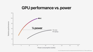 Apple M2 10-core GPU vs Iris Xe Graphics G7 96 EUs. (Beeldbron: Apple)