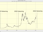 Bitcoin halvenings (Bron: ADVFN via Forbes)