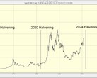 Bitcoin halvenings (Bron: ADVFN via Forbes)