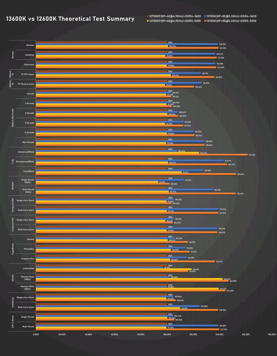 Laptop i7 vs top i5