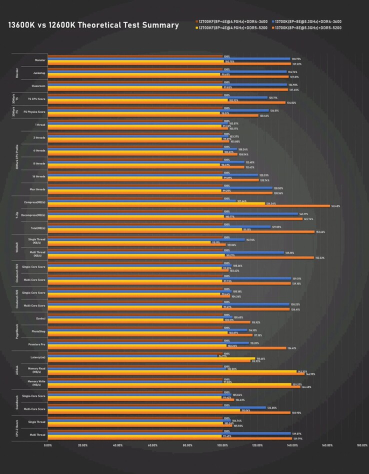 Intel Core i5-13600K testoverzicht (afbeelding via Bilibili)