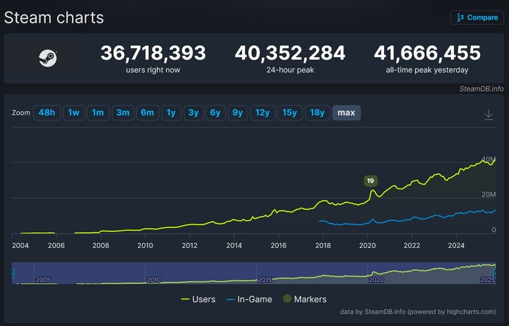 De groei van het aantal Steam-spelers in de loop der tijd (Afbeeldingsbron: screenshot, SteamDB)