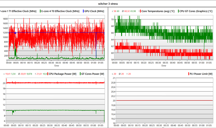 Framerate en GPU kloksnelheid blijven stabiel tijdens de één uur durende Witcher 3 test.