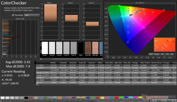 ColorChecker Gemiddelde dE2000: 3,42. Max dE2000: 7,4