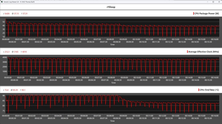 CPU gegevens tijdens de Cinebench R15 loop