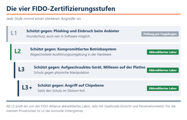 De vier FIDO-certificeringsniveaus en de bij elk niveau veronderstelde aanvaller. Vanaf niveau L2 wordt de test uitgevoerd door een geaccrediteerd laboratorium.