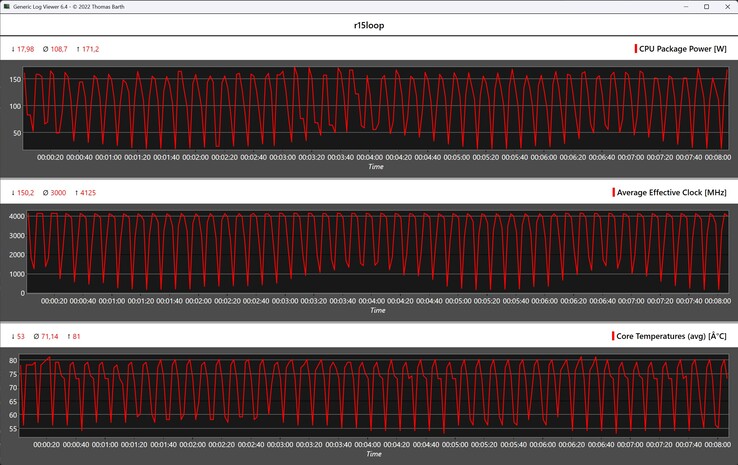 CPU gegevens tijdens de Cinebench R15 loop