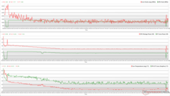 CPU/GPU klokken, temperaturen en stroomvariaties tijdens The Witcher 3 stress