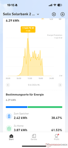 Zonneopbrengst per dag