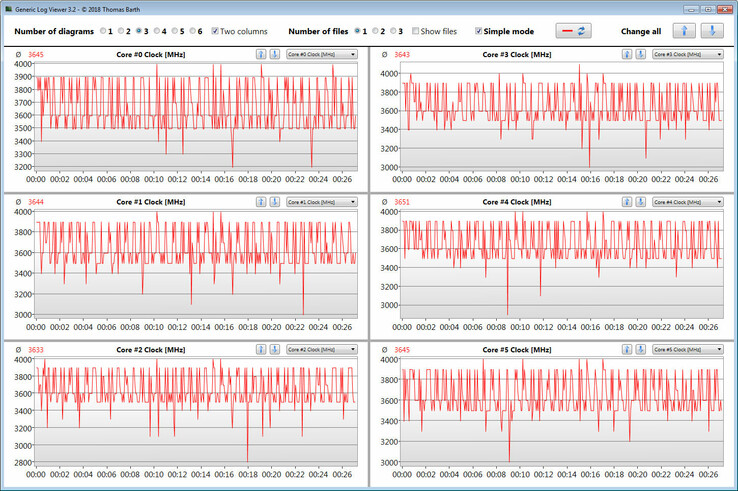 CPU kloksnelheid tijdens een CB15 R15 Multi 64-bit lus.
