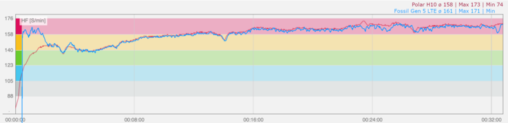 32 minuten joggen