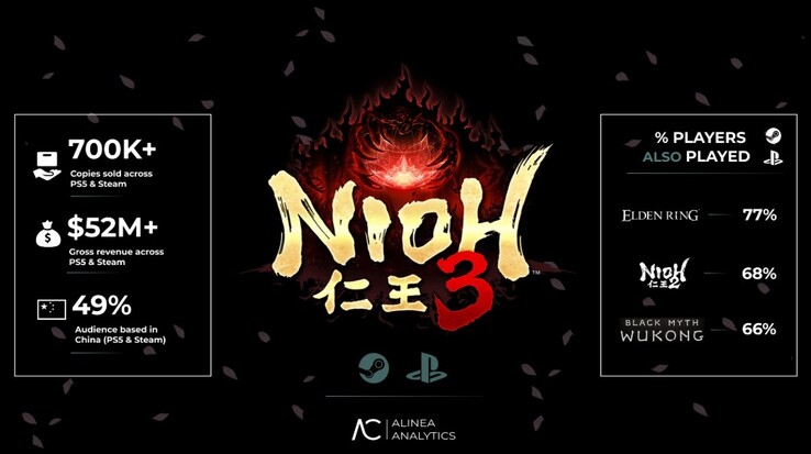 Nioh 3 verkooprapport. 