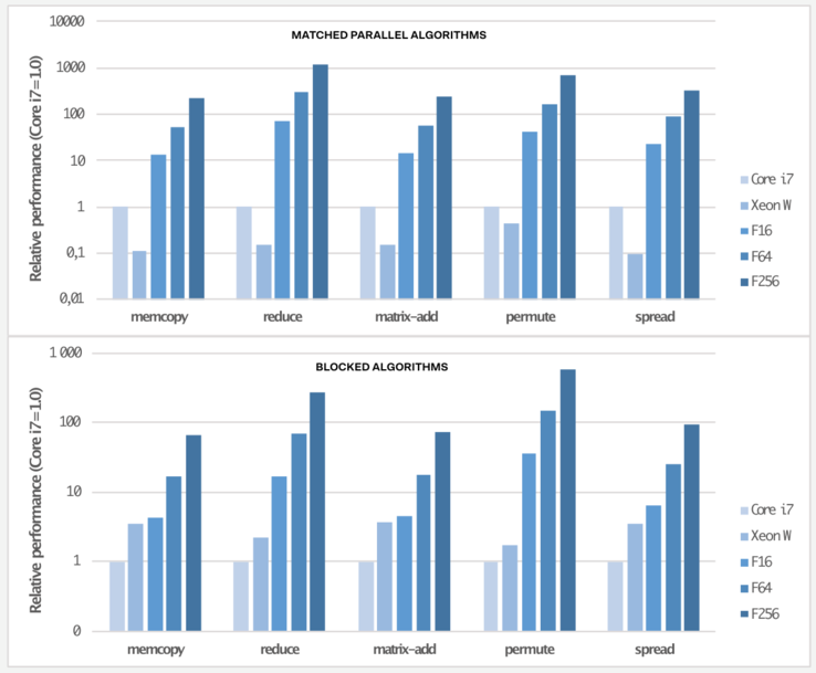 PPU verbeterde chip vs ongewijzigde chip prestaties (Afbeeldingsbron: Flow Computing)