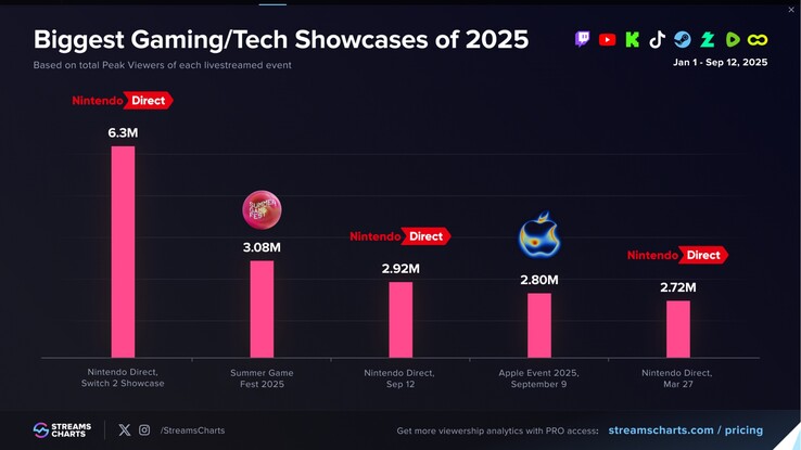 Streams Charts gaming en tech showcase live kijkers (Afbeelding bron: screenshot, Streams Charts)