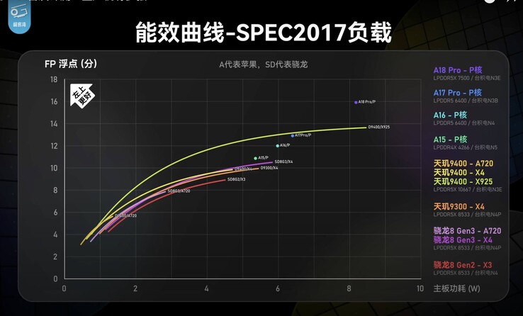 De A18 Pro loopt voor op de concurrentie wat single-core prestaties betreft. (Afbeeldingsbron: Geekerwan)
