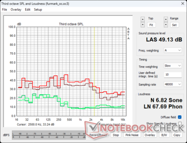 RTX 4090 FE ventilator geluidsprofiel in FuMark stress: Groen - Ambient/Idle, Bruin - 100% PT, Rood - 133% PT OC