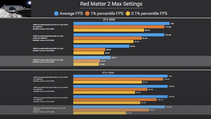 De RTX 5090 zet de RTX 4090 te schande in Red matter 2. (Afbeeldingsbron: Omniwhatever via YouTube)