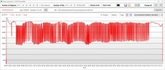 CPU kloksnelheid prestaties