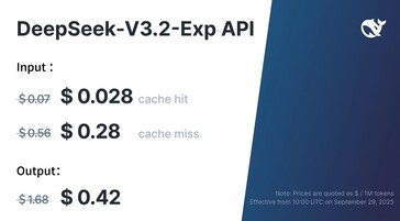 DeepSeek V3.2 Exp API-kosten voor app-ontwikkelaars zijn met meer dan 50% verlaagd ten opzichte van V3.1. (bron: DeepSeek)
