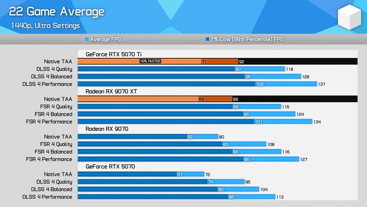 RX 9070 XT vs RTX 5070 Ti met de nieuwste stuurprogramma's en met FSR 4 en DLSS 4. (Afbeelding bron: Hardware Unboxed)